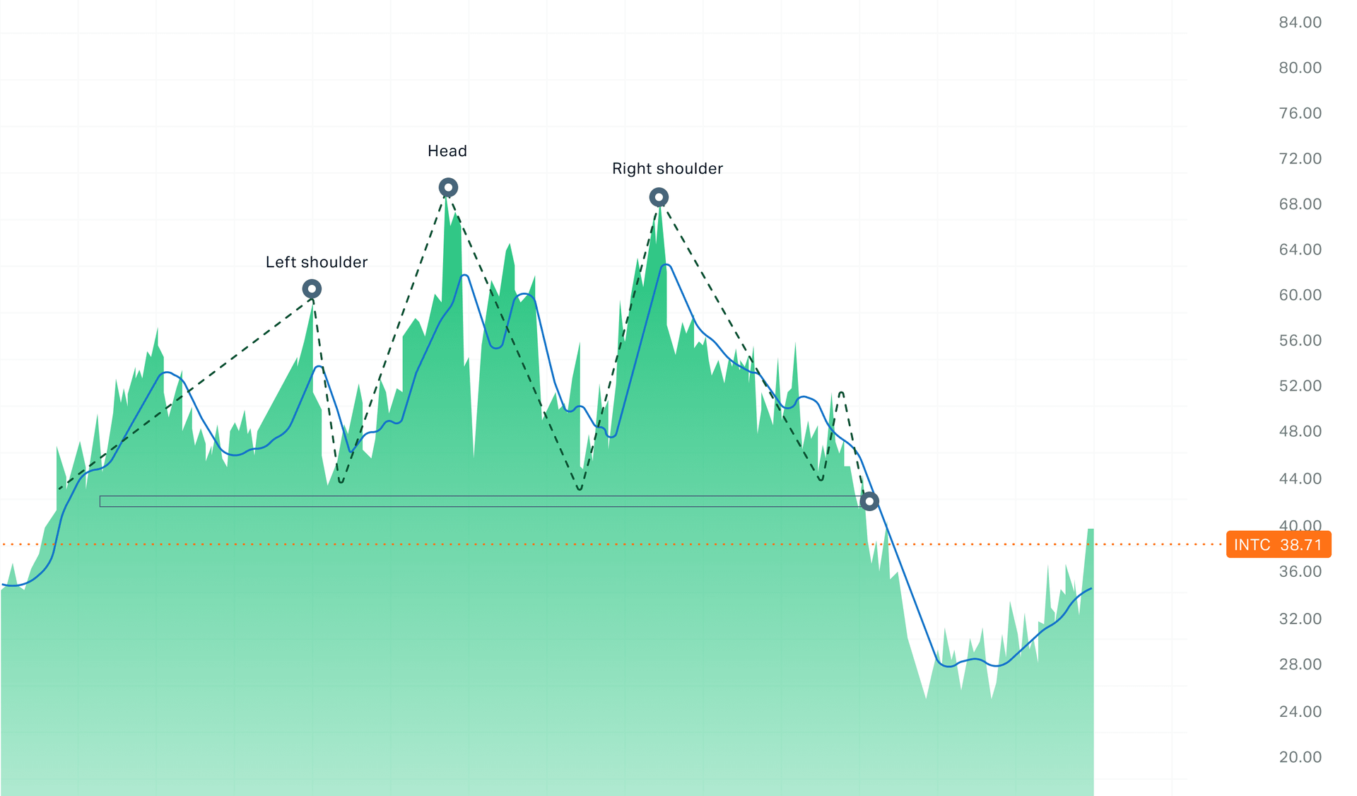 position trading with a head and shoulder pattern