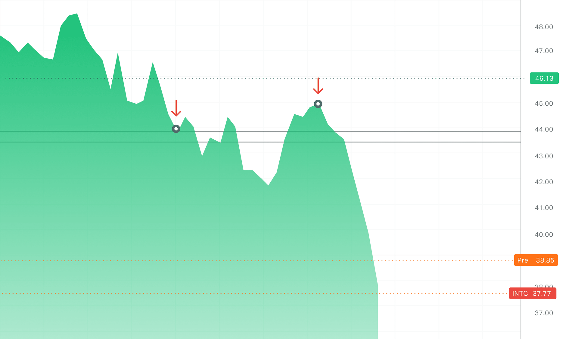 a chart showing a stop loss protecting a position trading position