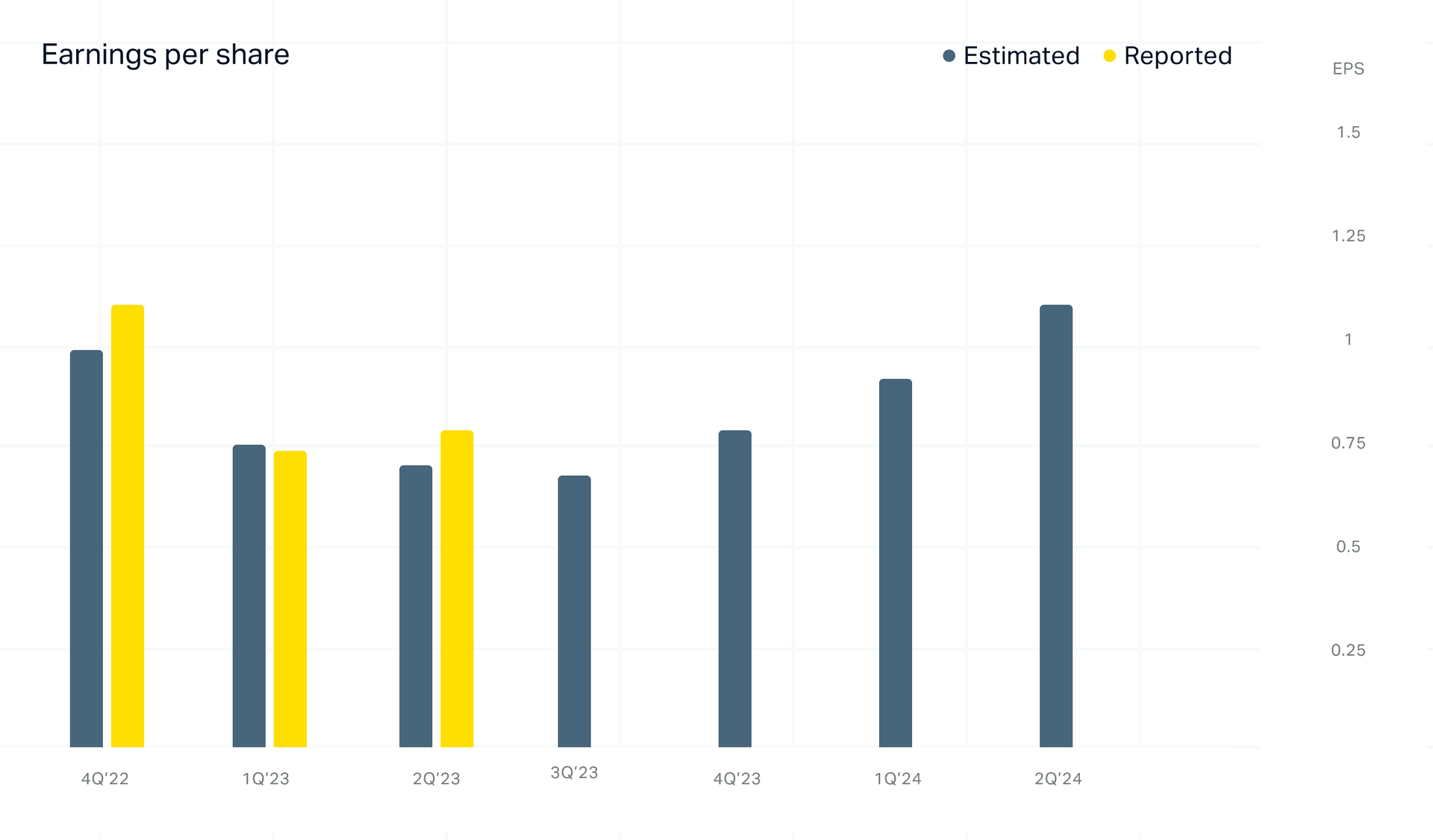 position trading earnings per stock share.