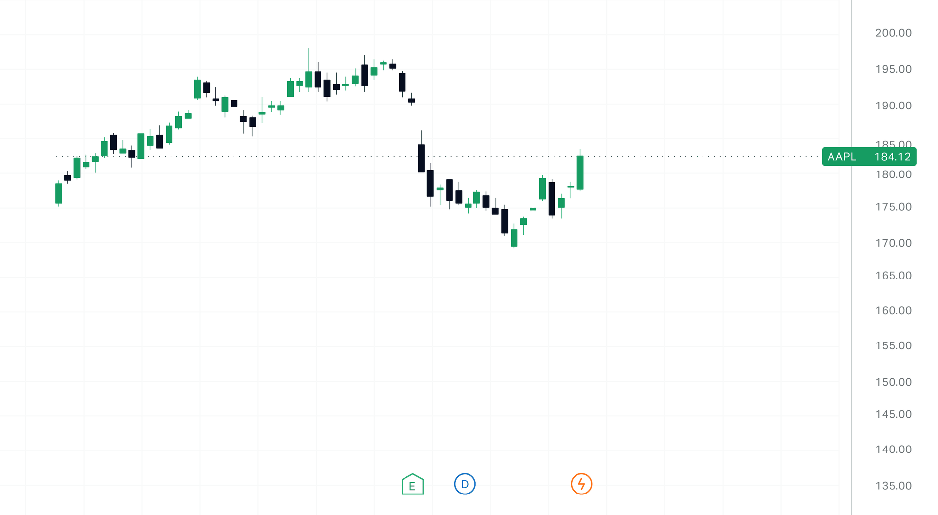 An example of a bearish gap