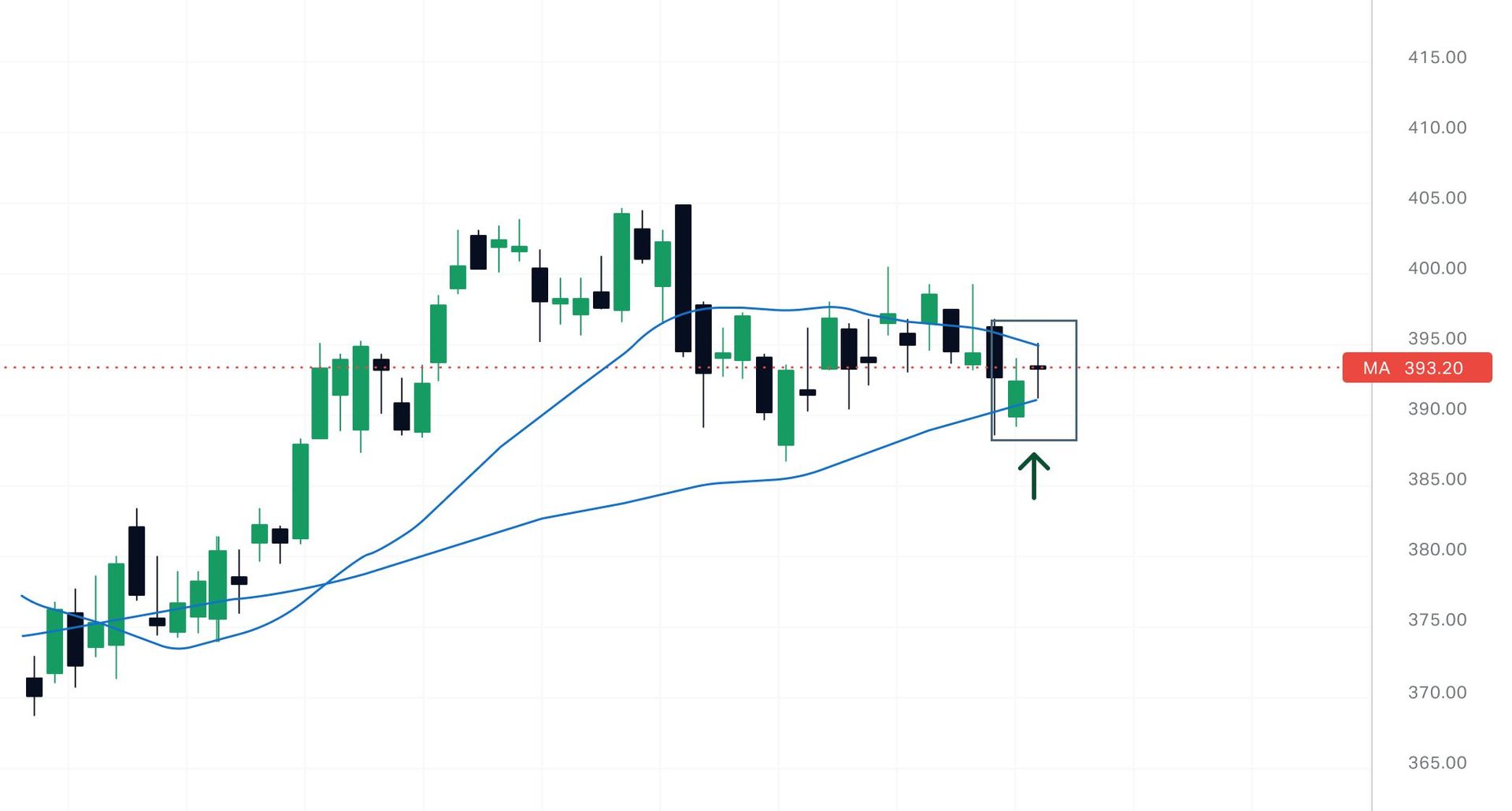 This chart shows a bullish swing trade.