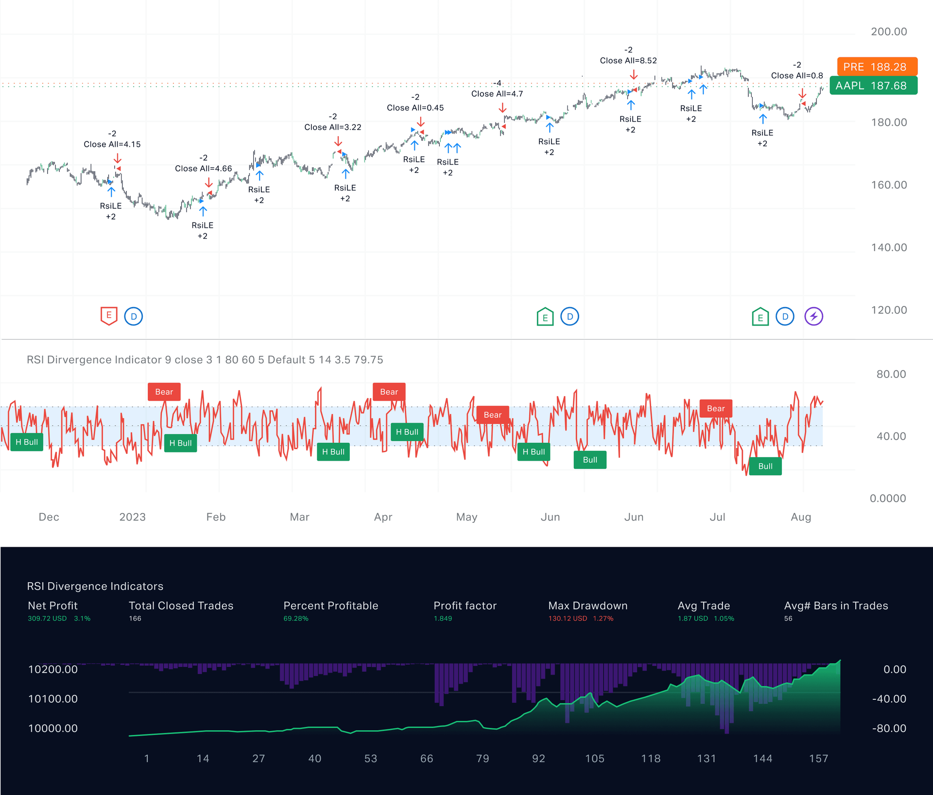 An RSI divergence backtest of a trading system.