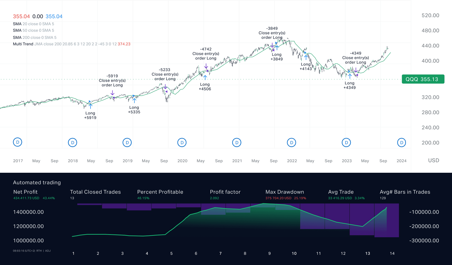 Automated trading systems enable you to backtest your strategies, as seen in this chart, more easily than with manual trading.