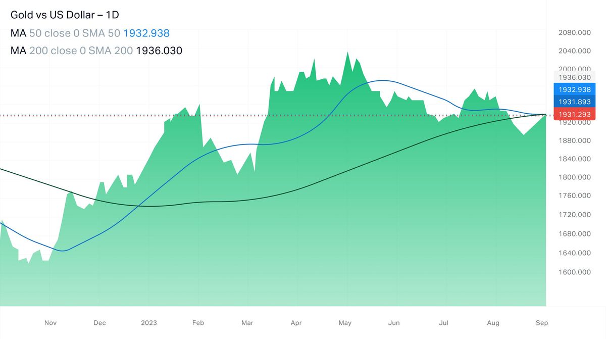 A chart showing the 10-day simple moving average