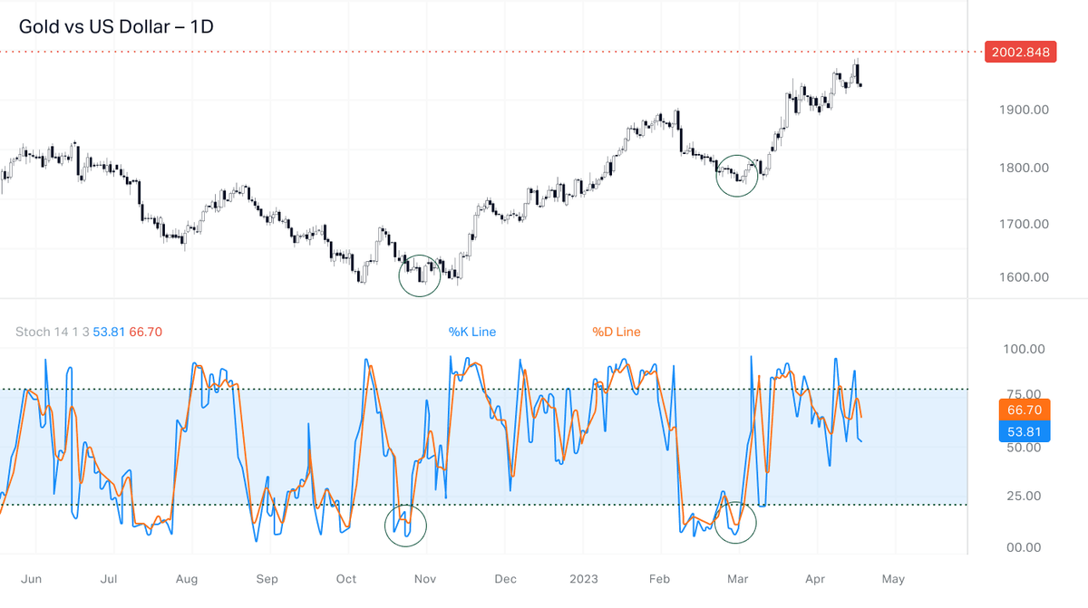 This chart shows crossovers of the stochastic oscillator