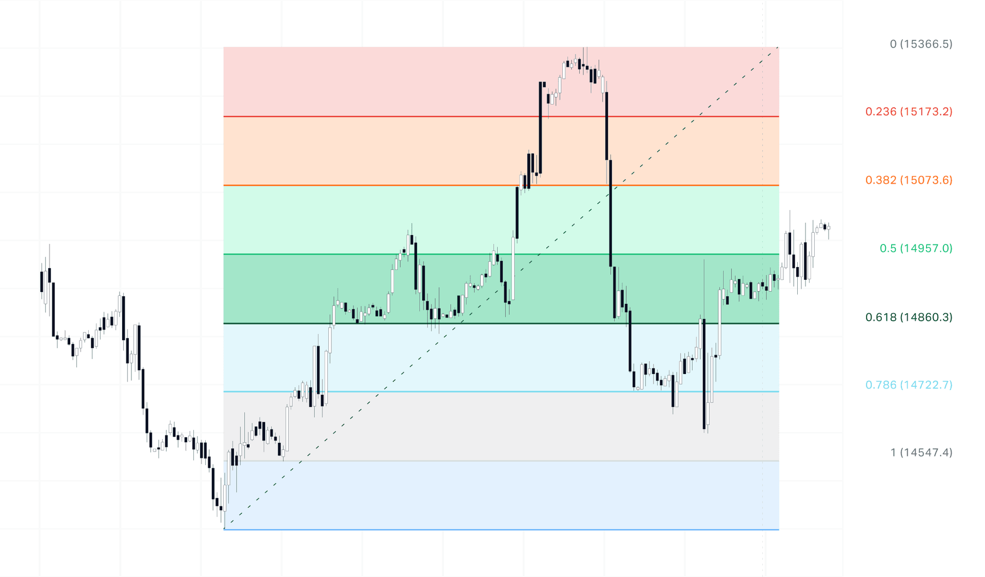 Fibonacci retracement grid for the NASDAQ index