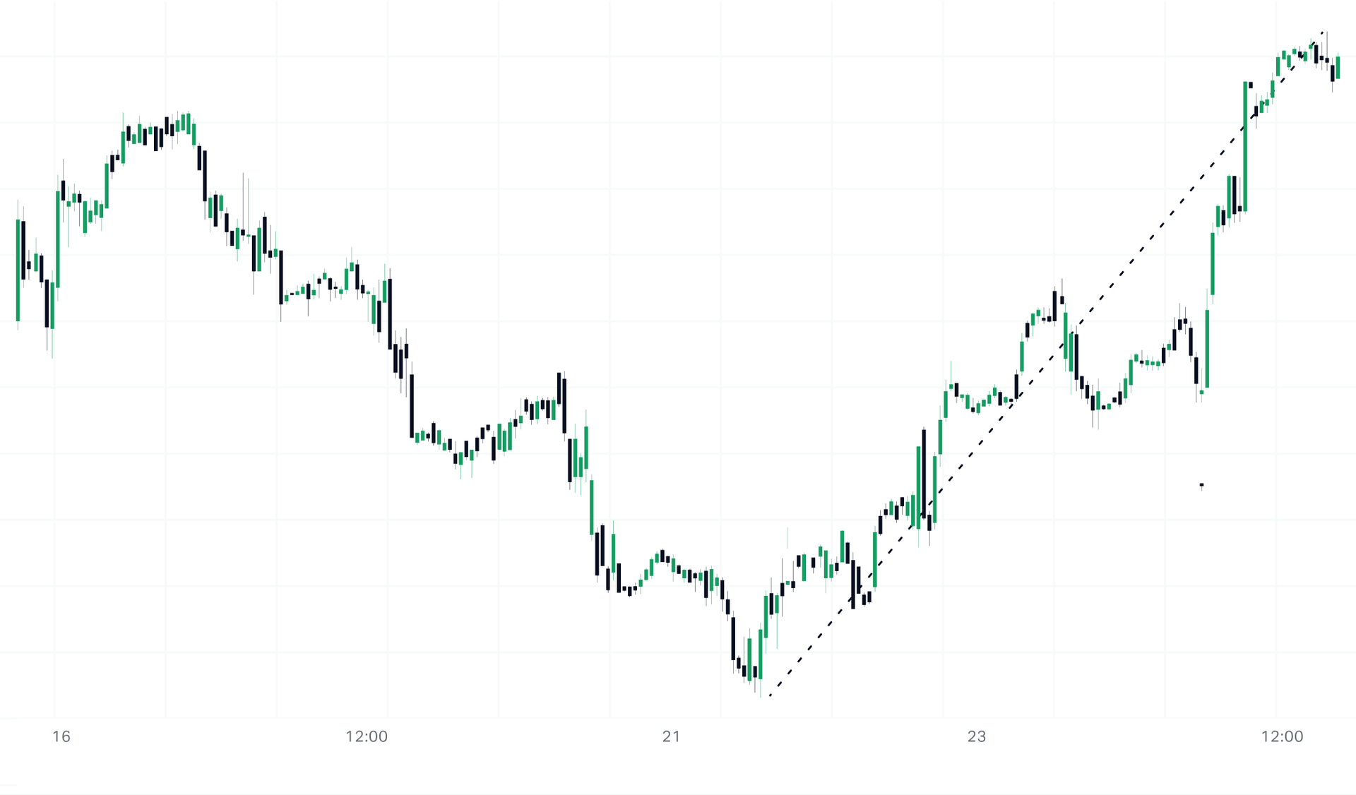 A bullish trend for the NASDAQ index