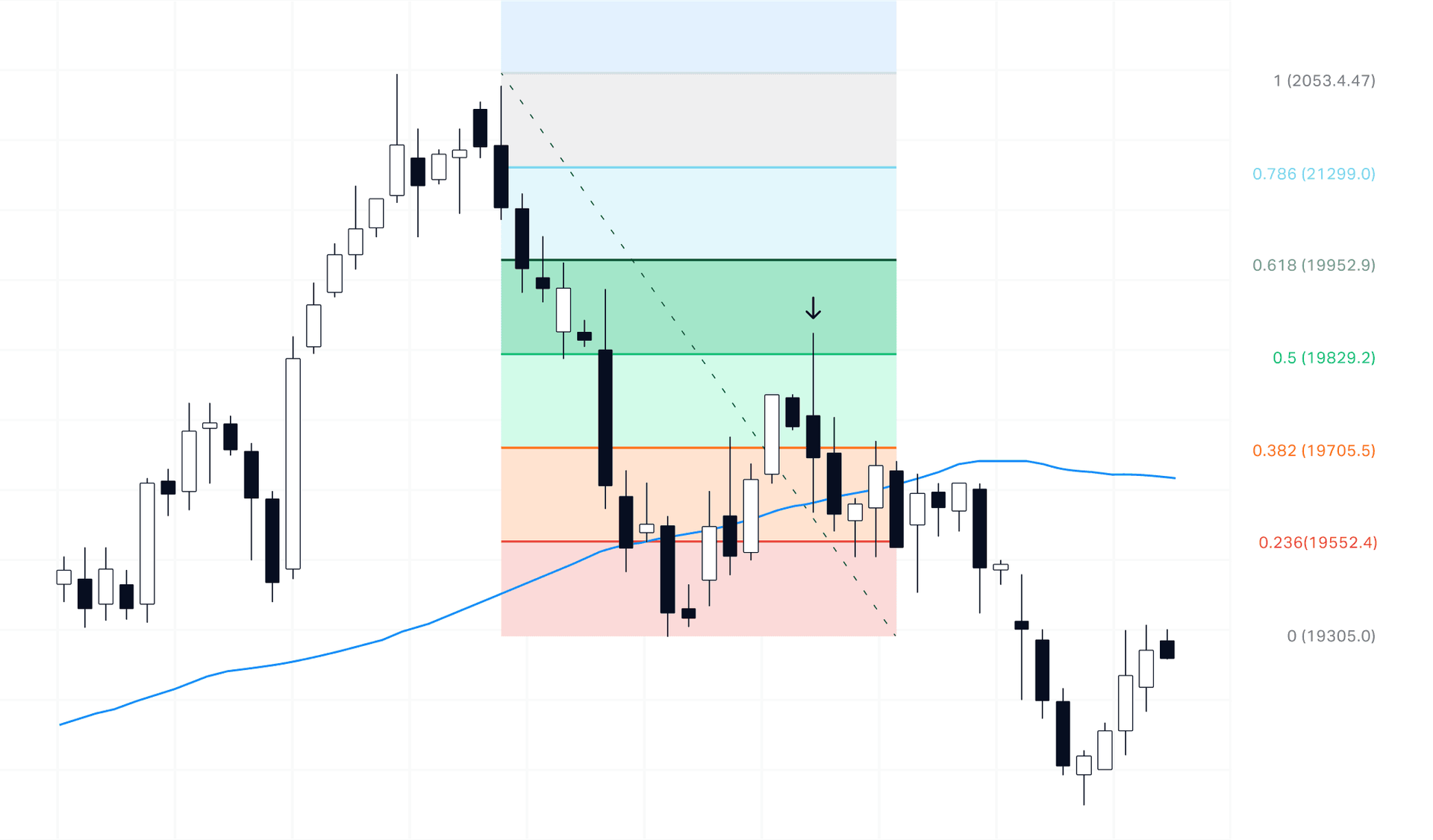 Using the Fibonacci retracement to enter a short trade for HK50