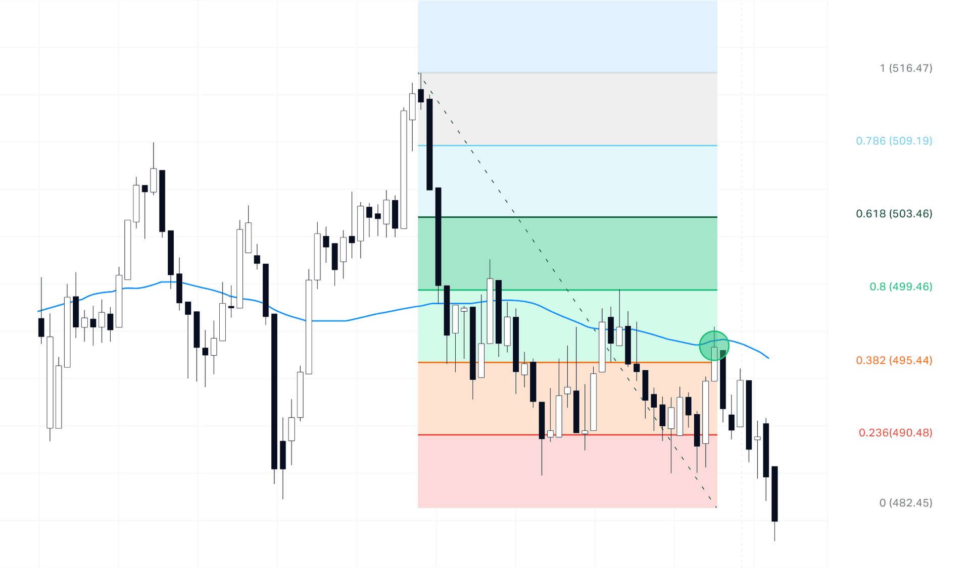 An example of combining the Fibonacci retracement with a moving average