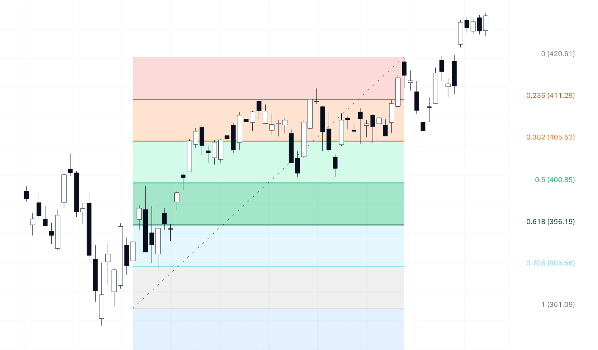 An example of building a Fibonacci retracement net.  